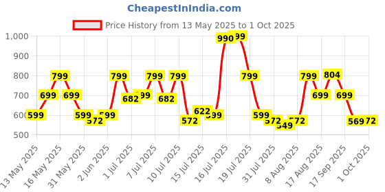amazon.in zouk Women's Handcrafted Classic Chain Wallet zouk Price History Graph from 13 May 2025 to 1 Oct 2025