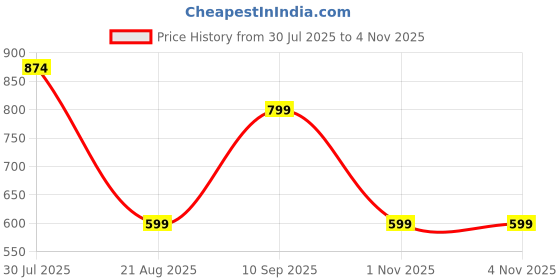amazon.in zouk Women's Handcrafted Classic Chain Wallet zouk Price History Graph from 30 Jul 2025 to 4 Nov 2025