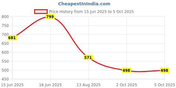 amazon.in zouk Women's Handcrafted Classic Chain Wallet zouk Price History Graph from 15 Jun 2025 to 5 Oct 2025