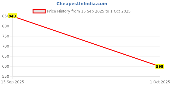 amazon.in zouk Women's Handcrafted Classic Chain Wallet – Vegan Leather Purse with Indian Print | Assam Tapestry zouk Price History Graph from 15 Sep 2025 to 1 Oct 2025