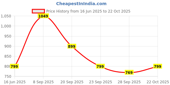amazon.in zouk Women's Handcrafted Cream Mughal Motif Printed U Shaped Sling Bag zouk Price History Graph from 16 Jun 2025 to 22 Oct 2025