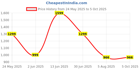 amazon.in zouk Women's Handcrafted Ikat Side Tote Bag and Handbag for Office and College zouk Price History Graph from 24 May 2025 to 4 Oct 2025