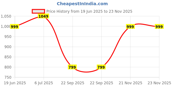 amazon.in zouk Women's Handcrafted Pink Chakra Printed U Shaped Sling Bag zouk Price History Graph from 19 Jun 2025 to 22 Nov 2025