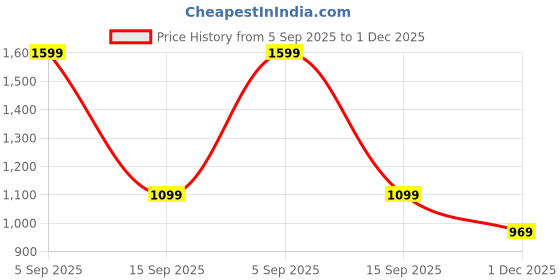 amazon.in zouk Women's Handcrafted Side Tote Bag and Handbag for Office and College zouk Price History Graph from 5 Sep 2025 to 1 Dec 2025