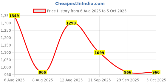 amazon.in zouk Women's Handcrafted Side Tote Bag and Handbag for Office and College zouk Price History Graph from 6 Aug 2025 to 5 Oct 2025