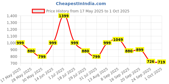 amazon.in zouk Women's Handcrafted U Shaped Sling Bag zouk Price History Graph from 17 May 2025 to 1 Oct 2025