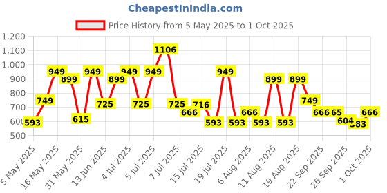 amazon.in zouk Women's Handcrafted Vegan Classic Zipper Wallet zouk Price History Graph from 5 May 2025 to 1 Oct 2025