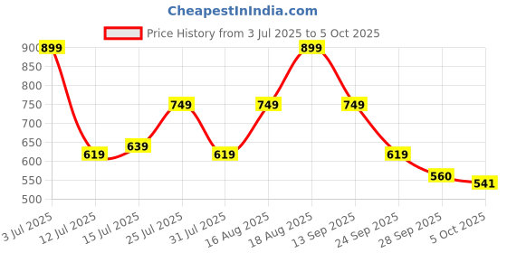 amazon.in zouk Women's Handcrafted Vegan Classic Zipper Wallet zouk Price History Graph from 3 Jul 2025 to 5 Oct 2025
