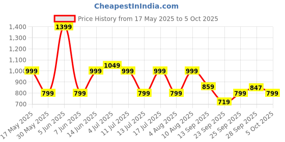 amazon.in zouk Women's Handcrafted Vegan Classic Zipper Wallet zouk Price History Graph from 17 May 2025 to 5 Oct 2025