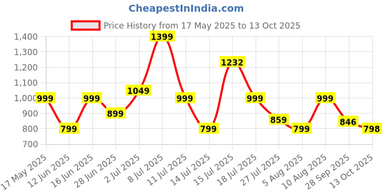 amazon.in zouk Women's Handcrafted Vegan Classic Zipper Wallet zouk Price History Graph from 17 May 2025 to 13 Oct 2025