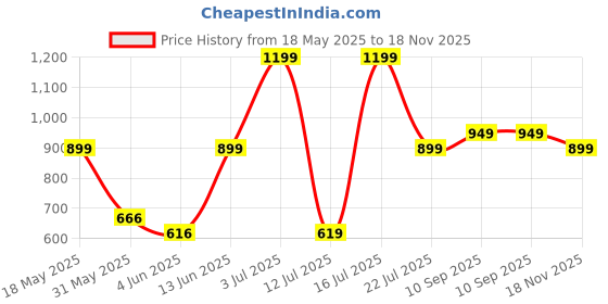 amazon.in zouk Women's Handcrafted Vegan Classic Zipper Wallet zouk Price History Graph from 18 May 2025 to 18 Nov 2025