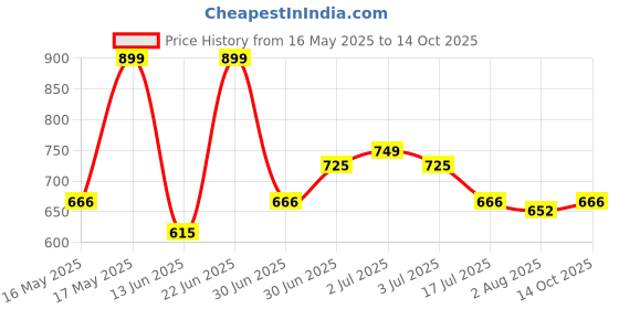amazon.in zouk Women's Handcrafted Vegan Classic Zipper Wallet zouk Price History Graph from 16 May 2025 to 14 Oct 2025