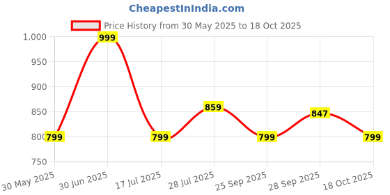 amazon.in zouk Women's Handcrafted Vegan Classic Zipper Wallet zouk Price History Graph from 30 May 2025 to 18 Oct 2025