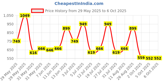 amazon.in zouk Women's Handcrafted Vegan Classic Zipper Wallet zouk Price History Graph from 29 May 2025 to 5 Oct 2025