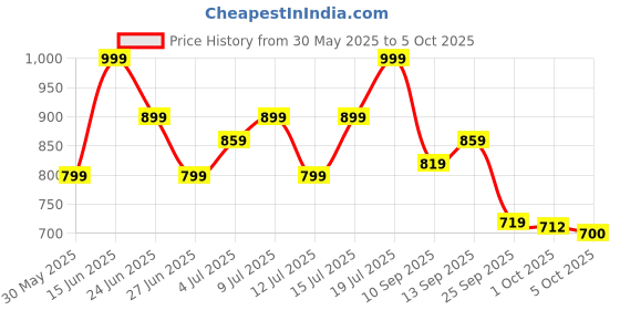 amazon.in zouk Women's Handcrafted Vegan Classic Zipper Wallet zouk Price History Graph from 30 May 2025 to 4 Oct 2025