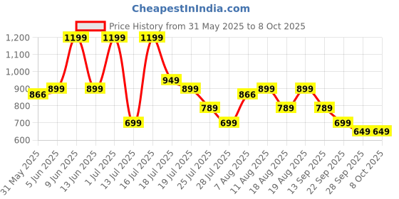 amazon.in zouk Women's Handcrafted Vegan Leather Casual Mini Shoulder Bag zouk Price History Graph from 31 May 2025 to 7 Oct 2025