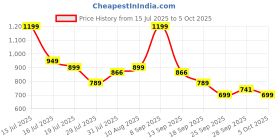 amazon.in zouk Women's Handcrafted Vegan Leather Casual Mini Shoulder Bag zouk Price History Graph from 15 Jul 2025 to 5 Oct 2025