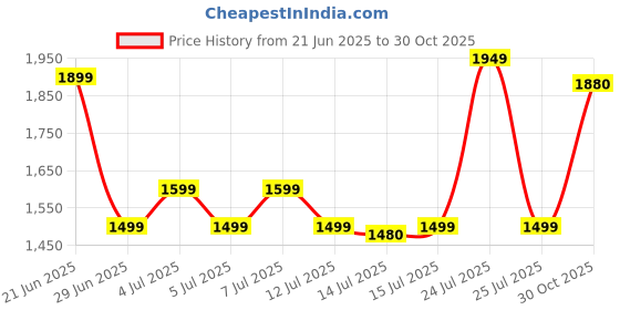 amazon.in zouk Women's Jute Handcrafted Vegan Leather Statement Office Shoulder Bag zouk Price History Graph from 21 Jun 2025 to 30 Oct 2025