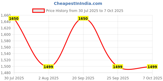amazon.in zouk Women's Jute Handcrafted Vegan Leather Statement Office Shoulder Bag zouk Price History Graph from 30 Jul 2025 to 7 Oct 2025