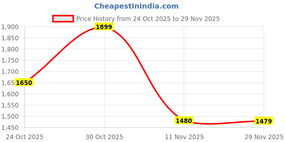 amazon.in zouk Women's Jute Handcrafted Vegan Leather Statement Office Shoulder Bag zouk Price History Graph from 24 Oct 2025 to 29 Nov 2025