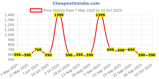 amazon.in zouk Womens Kadapa Garden Knotted Mule Flat Sandal zouk Price History Graph from 7 May 2025 to 9 Oct 2025