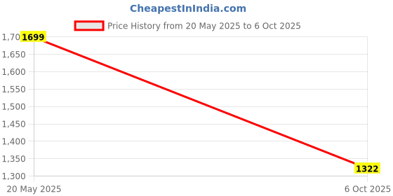 amazon.in ZOUK Women's Office Bag_1 zouk Price History Graph from 20 May 2025 to 6 Oct 2025