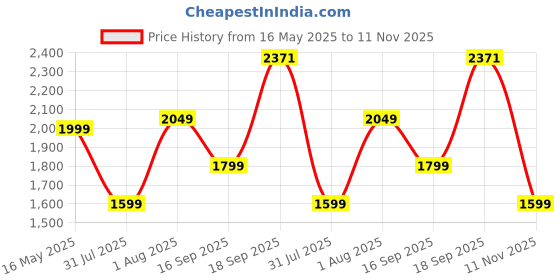 amazon.in zouk Women's Office Essential Bag | Jute | Vegan Leather Handcrafted Tote Bag With Double Handle Shoulder Strap zouk Price History Graph from 16 May 2025 to 11 Nov 2025