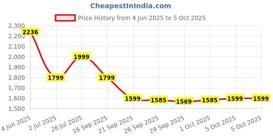 amazon.in zouk Women's Office Essential Bag | Jute | Vegan Leather Handcrafted Tote Bag With Double Handle Shoulder Strap zouk Price History Graph from 4 Jun 2025 to 4 Oct 2025