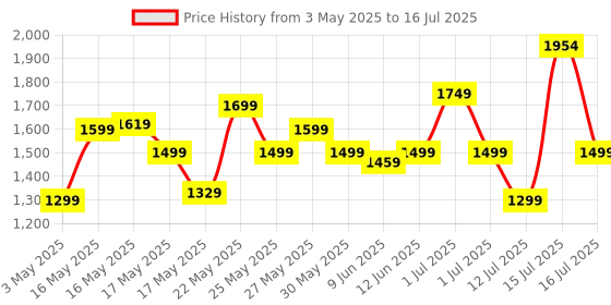 amazon.in Zouk Women's Office Shoulder Bag zouk Price History Graph from 3 May 2025 to 16 Jul 2025