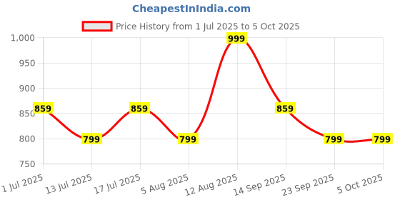 amazon.in zouk Women's Vegan Handcrafted Kutch Gamthi Structured Shoulder Bag zouk Price History Graph from 1 Jul 2025 to 4 Oct 2025