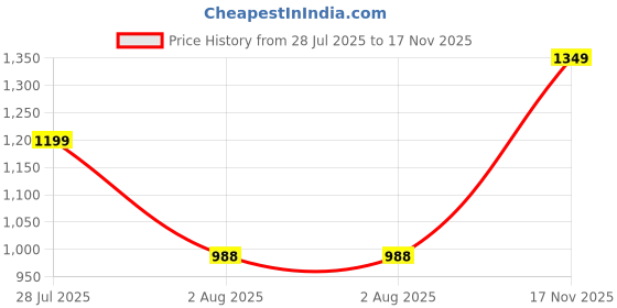 amazon.in zouk Women's Vegan Handcrafted Kutch Gamthi Tote Bag zouk Price History Graph from 28 Jul 2025 to 17 Nov 2025