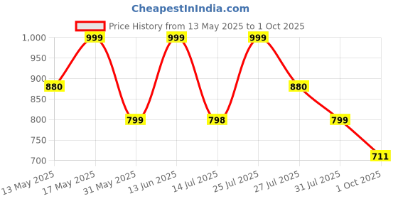 amazon.in zouk Women's Vegan Handcrafted U Shaped Sling Bag zouk Price History Graph from 13 May 2025 to 1 Oct 2025