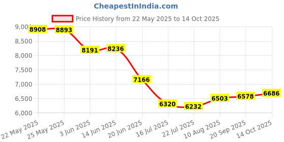 amazon.in zounich Diaper Bag, Multifunction Waterproof Nappy Bags with Diaper Changing Mat zounich Price History Graph from 22 May 2025 to 14 Oct 2025