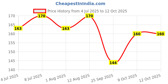 amazon.in Zour Bomb Candy, Lemon, 110 G (Pack of 2) - 220 Gm Price History Graph from 4 Jul 2025 to 12 Oct 2025