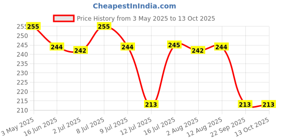 amazon.in Zour Bomb Cola-Pack Of 3, Sour Candy In Cola Flavor Combo Pack, Product Of Thailand|Share With Friends & Family,110 Grams Price History Graph from 3 May 2025 to 13 Oct 2025