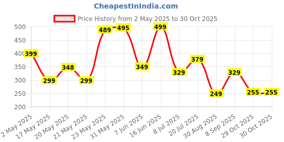 amazon.in zovira 75L Laundry Basket for Clothes Non Woven Laundry Bin Laundry Bags for Clothes Freestanding Clothes Storage Organizer for Bedroom Basket for Clothes Cloth Bin Bag zovira Price History Graph from 2 May 2025 to 29 Oct 2025