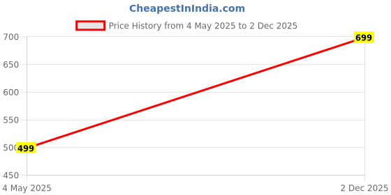 amazon.in ZOVIRA Leather Messenger Bag, Brown, 27H x 22L x 8W cm, Multiple Compartments, Adjustable Strap zovira Price History Graph from 4 May 2025 to 2 Dec 2025