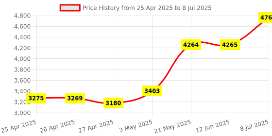 amazon.in Zoweetek DOD Military USB Common Access CAC Smart Card Reader, Compatible with Windows, Mac OS and Linux Price History Graph from 25 Apr 2025 to 8 Jul 2025