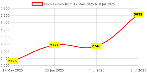 amazon.in Zoweetek Multi-Function CAC Card Reader, Can Read DOD Military Common Access Smart Card, ID Card, SD, SDHC, SDXC, Micro SD/T-Flash, MMC, Micro SDHC, Micro SDXC and SIM Price History Graph from 17 May 2025 to 8 Jul 2025