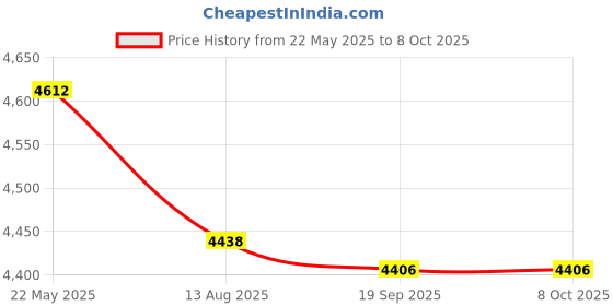 amazon.in ZOWEETEK Type C CAC Reader, Smart Card Reader DOD Military USB Common Access CAC, Compatible with Windows, Mac OS zoweetek Price History Graph from 22 May 2025 to 7 Oct 2025