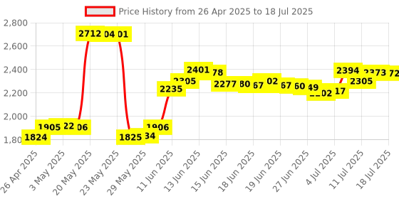 amazon.in Zoweetek® DOD Military USB Common Access CAC Smart Card Reader For SIM /ATM/IC/ID Card Single Smart Card Reader Price History Graph from 26 Apr 2025 to 15 Jul 2025
