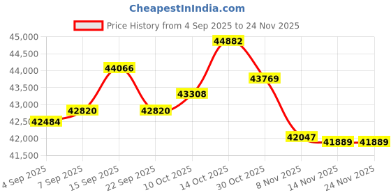 amazon.in Zowietek 4K NDI|HX3 POV Box Camera PoE, Simultaneously HDMI & SDI Output, RTSP/RTMP(s)/SRT, Standalone Live Streaming to Youtube/Twitch for Webcast, Meeting, Teaching & Gaming (CS) Price History Graph from 4 Sep 2025 to 23 Nov 2025