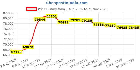 amazon.in zowietek 4K NDI|HX3 PTZ Camera PoE, 25X Optical Zoom, Simultaneous HDMI & SDI outputs, RTSP/RTMP(s)/SRT, Standalone IP Live Streaming to YouTube, Twitch for meeting, church, Price History Graph from 7 Aug 2025 to 21 Nov 2025