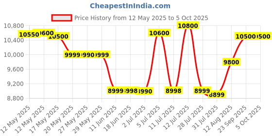 amazon.in ZOYI 3 In 1 Handheld Oscilloscope Automotive Dual Channel 50Mhz With Digital Battery Powered Multimeter And Signal Generator zoyi Price History Graph from 12 May 2025 to 5 Oct 2025
