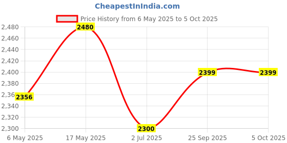 amazon.in ZOYI Lcr Meter Inductance Tester Digital Multimeter TRMS 6000 Counts Accurately Measures Inductance Voltmeter Amp Meter Ohmmetr Diodes Continuity Duty-Cycle Capacitance For Automotive zoyi Price History Graph from 6 May 2025 to 5 Oct 2025