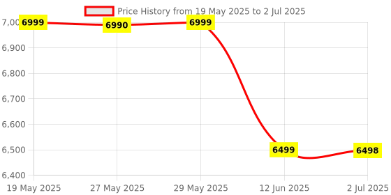 amazon.in ZOYI ZT-702S 2 in 1 Handheld Digital Oscilloscope, Single Channel Oscilloscope Multimeter w/Probe, 10MHz Bandwidth, 48MSa/s Sampling Rate, DC/AC Volt Ohm Amp Meter Tester, Auto Calibration By Skyking Price History Graph from 19 May 2025 to 2 Jul 2025