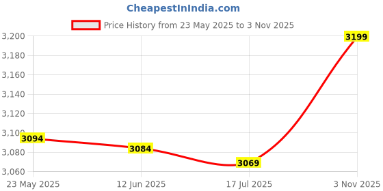 amazon.in zoylink Pocket Square Casual Pocket Handkerchief with Bow Tie & Cufflinks for Women Men (Black) zoylink Price History Graph from 23 May 2025 to 3 Nov 2025