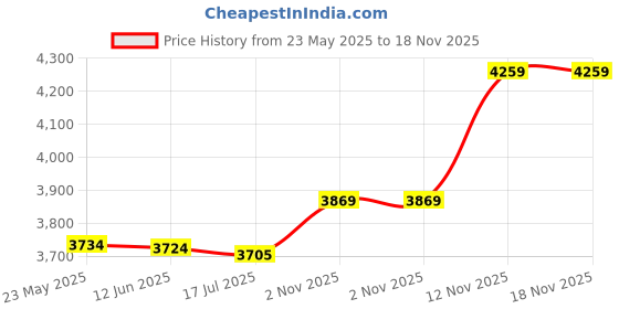 amazon.in zoylink Pocket Square Casual Pocket Handkerchief with Bow Tie & Cufflinks for Women Men (Red) zoylink Price History Graph from 23 May 2025 to 17 Nov 2025