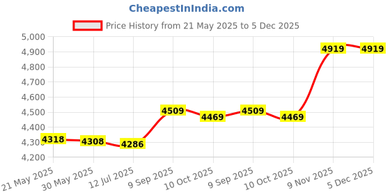 amazon.in zoylink Women's Bodysuit Sexy Stripe See Through Mesh Long Sleeve Jumpsuit Sheer Top (Black&Red_Medium_Polyester) zoylink Price History Graph from 21 May 2025 to 4 Dec 2025