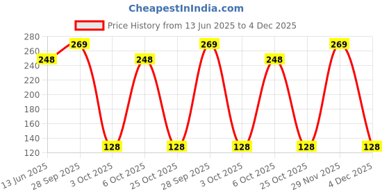 amazon.in Zoyo Natural Coconut Leaf Grass Broom Stick for Bathroom Cleaning and Wet Floor (Standard Size | 3 | Brown) Price History Graph from 13 Jun 2025 to 4 Dec 2025